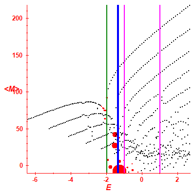 Peres lattice <M>